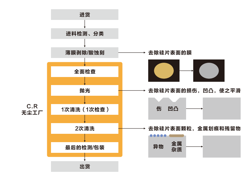 晶圆再生工艺