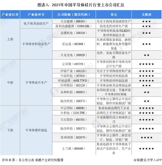 图表1：2021年中国半导体硅片行业上市公司汇总