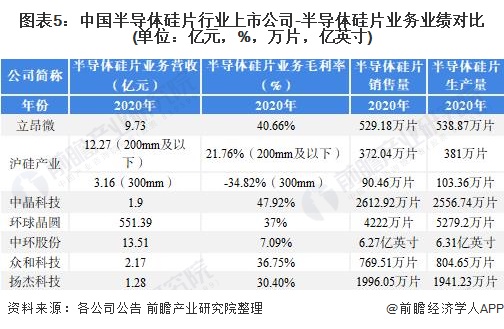 图表5：中国半导体硅片行业上市公司-半导体硅片业务业绩对比(单位：亿元，%，万片，亿英寸)